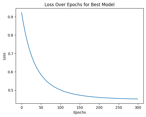 Loss over Epochs for Best Model